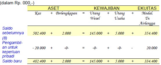 Detail Contoh Soal Analisis Transaksi Nomer 8