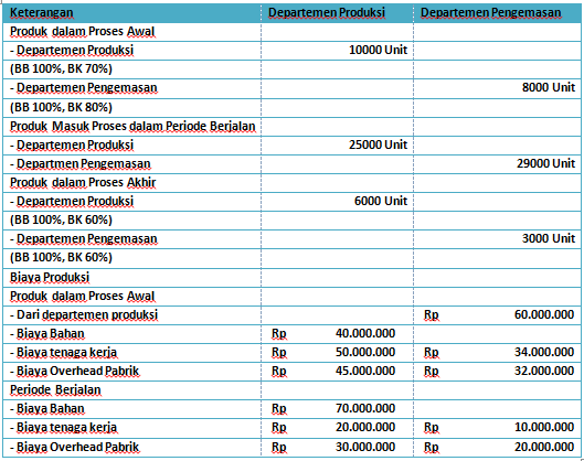 Detail Contoh Soal Biaya Produksi Nomer 41