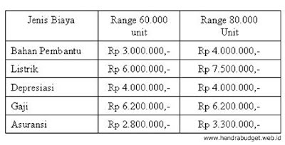 Detail Contoh Soal Biaya Tetap Nomer 29