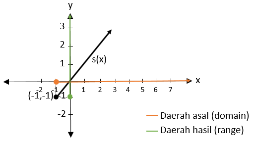 Detail Contoh Soal Daerah Asal Fungsi Nomer 12