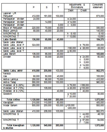 Detail Contoh Soal Dan Jawaban Akuntansi Keuangan Lanjutan 2 Konsolidasi Nomer 37