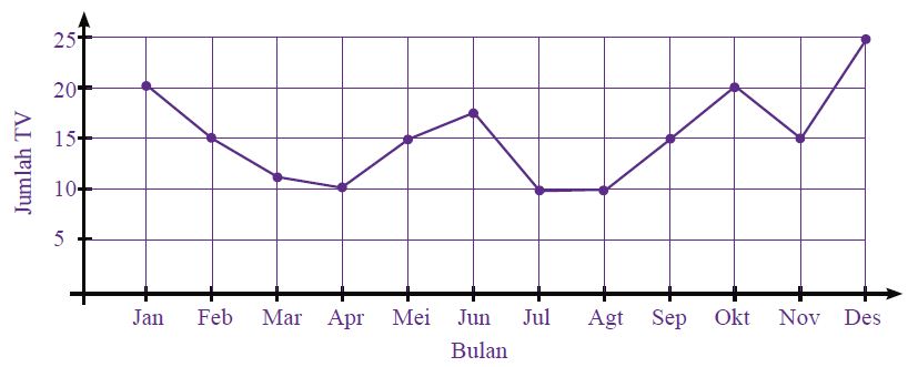 Detail Contoh Soal Diagram Batang Garis Dan Lingkaran Beserta Jawabannya Nomer 38