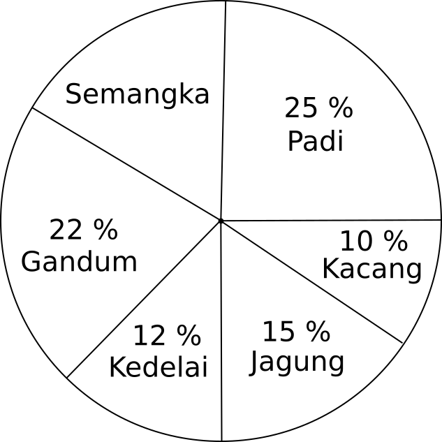 Detail Contoh Soal Diagram Batang Garis Dan Lingkaran Beserta Jawabannya Nomer 42