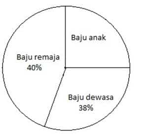 Detail Contoh Soal Diagram Lingkaran Dan Pembahasannya Nomer 10