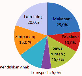 Detail Contoh Soal Diagram Lingkaran Dan Pembahasannya Nomer 12