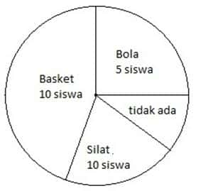 Detail Contoh Soal Diagram Lingkaran Dan Pembahasannya Nomer 17