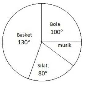 Detail Contoh Soal Diagram Lingkaran Dan Pembahasannya Nomer 4