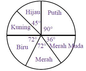 Detail Contoh Soal Diagram Lingkaran Dan Pembahasannya Nomer 42