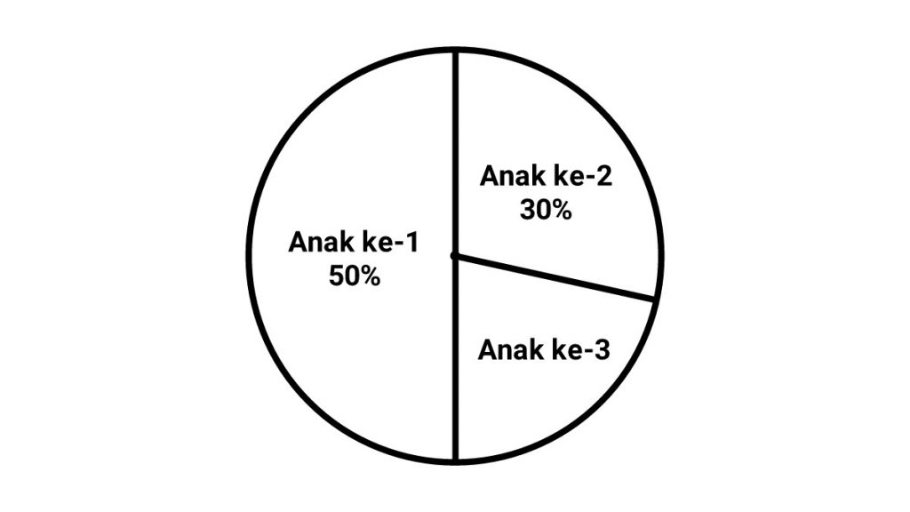 Detail Contoh Soal Diagram Lingkaran Persen Nomer 46