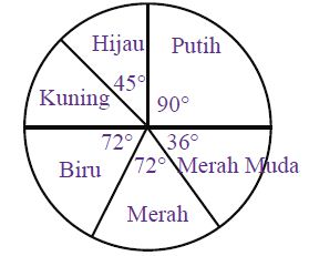 Detail Contoh Soal Diagram Lingkaran Persen Nomer 47