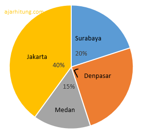 Detail Contoh Soal Diagram Lingkaran Persen Nomer 9