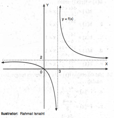 Detail Contoh Soal Fungsi Rasional Nomer 35