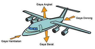 Detail Contoh Soal Gaya Angkat Pesawat Nomer 13