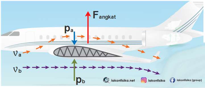 Detail Contoh Soal Gaya Angkat Pesawat Nomer 22