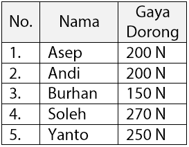 Detail Contoh Soal Gaya Smp Nomer 46