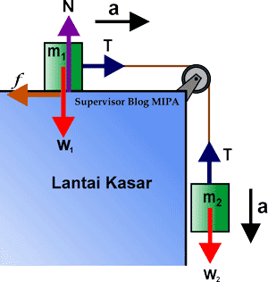 Detail Contoh Soal Gaya Tegangan Tali Nomer 21