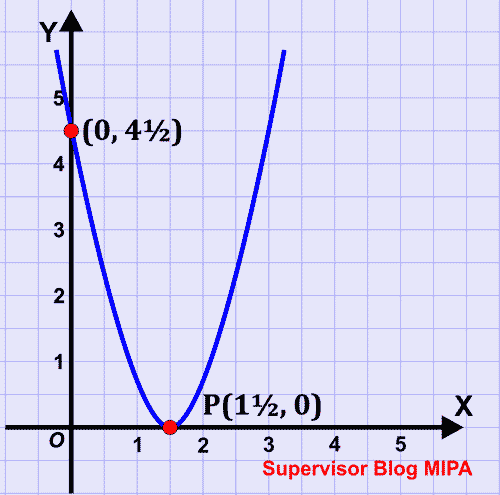 Detail Contoh Soal Grafik Fungsi Kuadrat Nomer 22