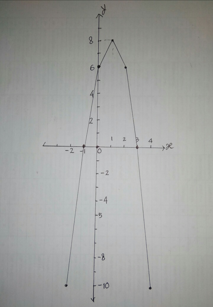 Detail Contoh Soal Grafik Fungsi Kuadrat Nomer 42