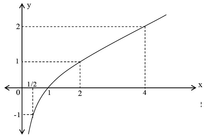 Detail Contoh Soal Grafik Fungsi Logaritma Nomer 7