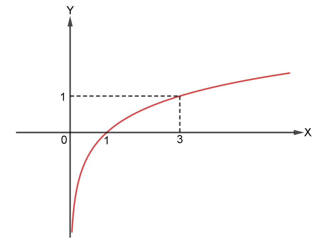 Detail Contoh Soal Grafik Fungsi Logaritma Nomer 8