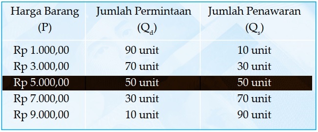 Detail Contoh Soal Harga Keseimbangan Nomer 27