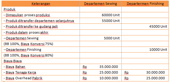 Detail Contoh Soal Harga Pokok Pesanan Nomer 14