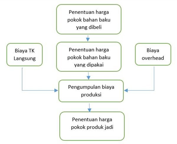 Detail Contoh Soal Harga Pokok Pesanan Nomer 46