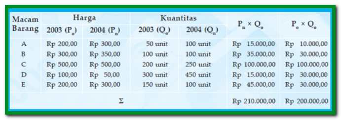 Detail Contoh Soal Indeks Harga Nomer 13