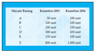 Detail Contoh Soal Indeks Harga Nomer 47