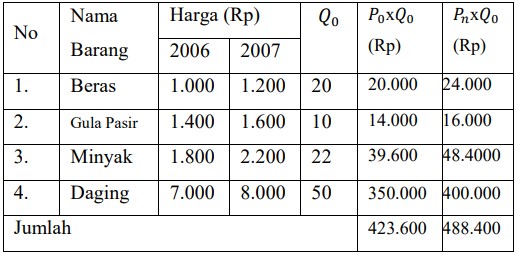 Contoh Soal Indeks Harga Dan Inflasi - KibrisPDR