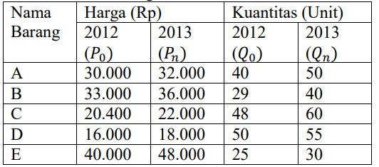 Detail Contoh Soal Indeks Harga Dan Inflasi Nomer 3