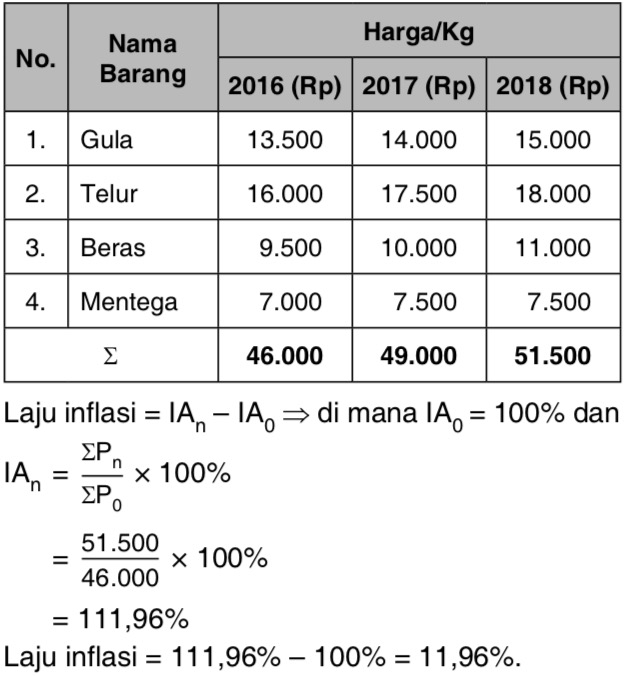 Detail Contoh Soal Indeks Harga Dan Inflasi Nomer 21