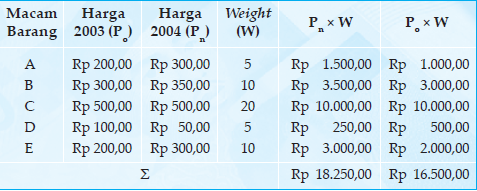 Detail Contoh Soal Indeks Harga Dan Inflasi Nomer 26