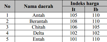 Detail Contoh Soal Indeks Harga Dan Inflasi Nomer 29