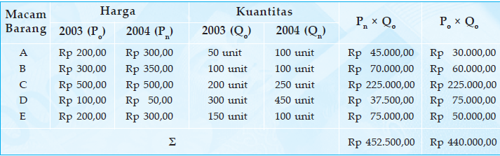 Detail Contoh Soal Indeks Harga Dan Inflasi Nomer 36