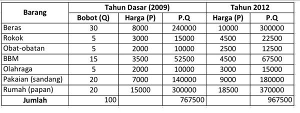 Detail Contoh Soal Indeks Harga Dan Inflasi Nomer 46