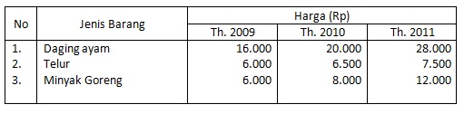 Detail Contoh Soal Indeks Harga Dan Inflasi Nomer 53