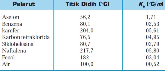 Detail Contoh Soal Kenaikan Titik Didih Nomer 50