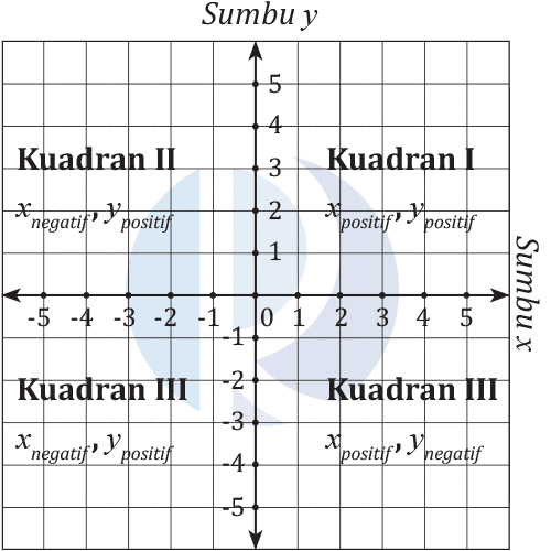 Detail Contoh Soal Koordinat Kartesius Dan Jawabannya Kelas 10 Nomer 13