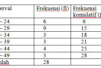 Download Contoh Soal Kuartil Data Berkelompok Nomer 13