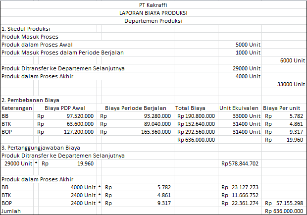 Detail Contoh Soal Laporan Harga Pokok Produksi Nomer 29