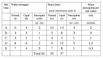 Detail Contoh Soal Manajemen Proyek Dan Jawabannya Nomer 9