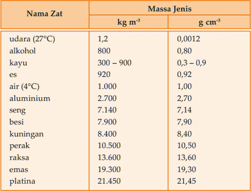 Detail Contoh Soal Massa Jenis Nomer 24