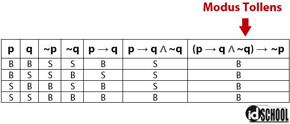 Detail Contoh Soal Penarikan Kesimpulan Logika Matematika Nomer 31