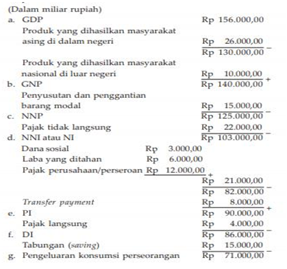 Detail Contoh Soal Pendapatan Nasional Nomer 14