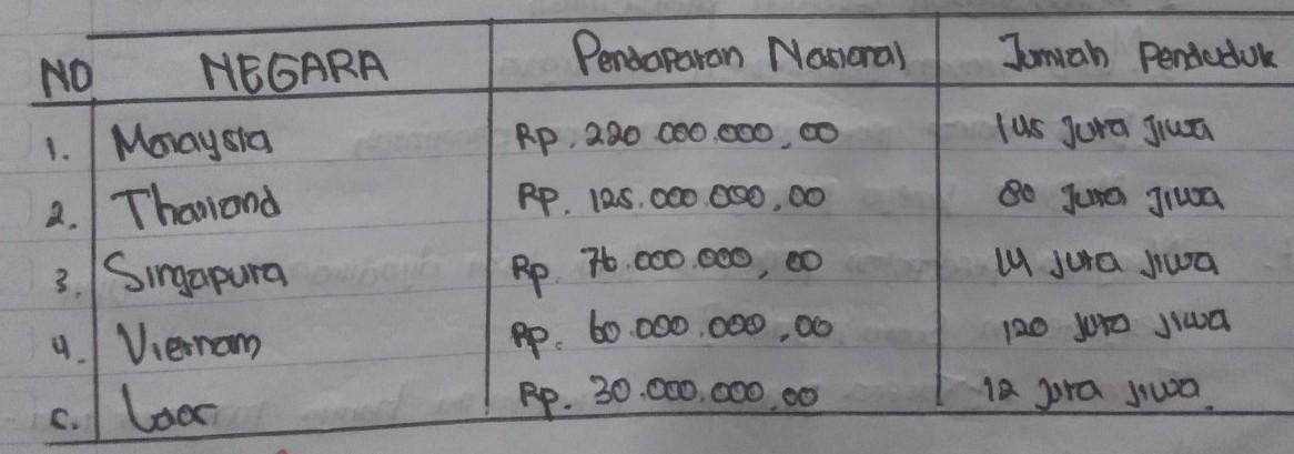 Detail Contoh Soal Pendapatan Perkapita Nomer 54