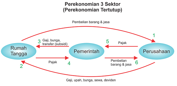 Detail Contoh Soal Perekonomian 3 Sektor Nomer 19