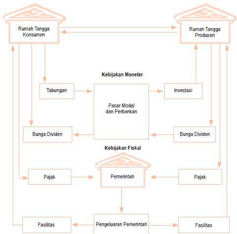 Detail Contoh Soal Perekonomian 4 Sektor Nomer 20