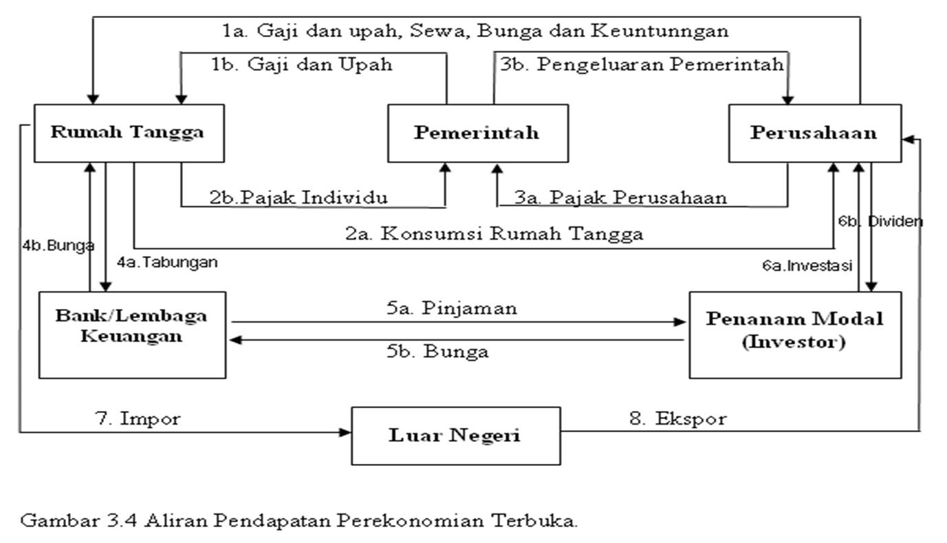 Detail Contoh Soal Perekonomian 4 Sektor Nomer 23