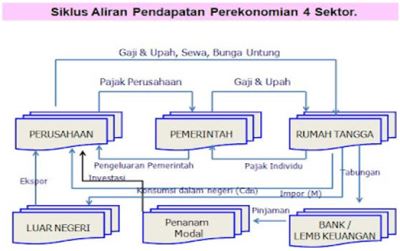 Detail Contoh Soal Perekonomian 4 Sektor Nomer 26